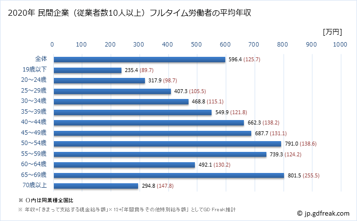 グラフ 年次 愛知県の平均年収 (電子部品・デバイス・電子回路製造業の常雇フルタイム) 民間企業（従業者数10人以上）フルタイム労働者の平均年収