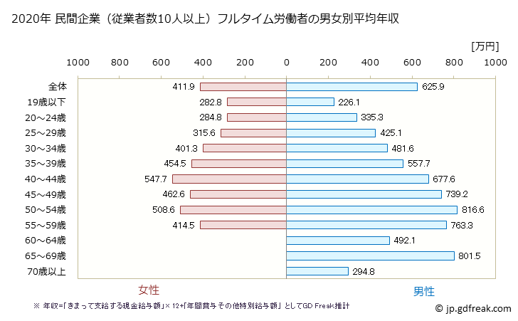 グラフ 年次 愛知県の平均年収 (電子部品・デバイス・電子回路製造業の常雇フルタイム) 民間企業（従業者数10人以上）フルタイム労働者の男女別平均年収