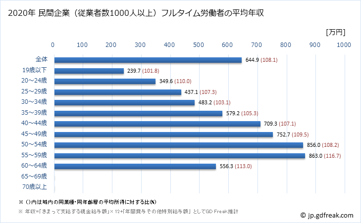 グラフ 年次 愛知県の平均年収 (電子部品・デバイス・電子回路製造業の常雇フルタイム) 民間企業（従業者数1000人以上）フルタイム労働者の平均年収