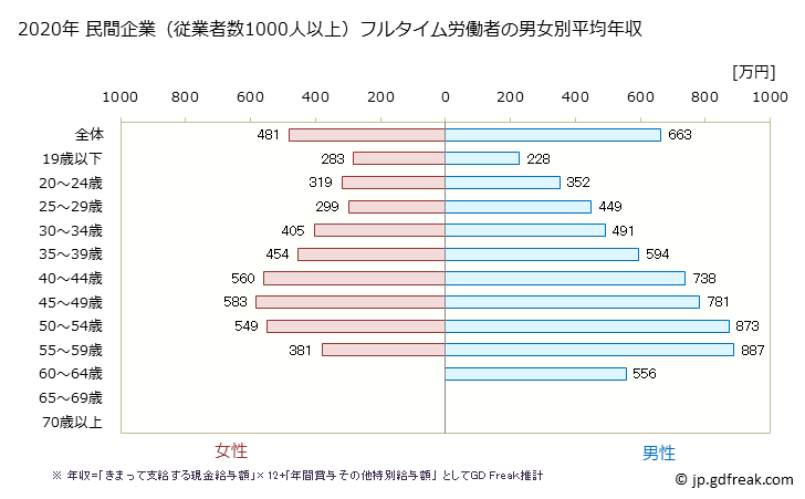 グラフ 年次 愛知県の平均年収 (電子部品・デバイス・電子回路製造業の常雇フルタイム) 民間企業（従業者数1000人以上）フルタイム労働者の男女別平均年収