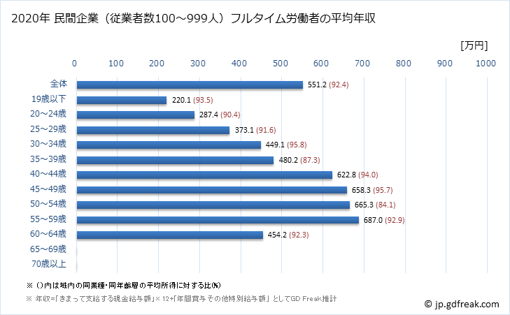 グラフ 年次 愛知県の平均年収 (電子部品・デバイス・電子回路製造業の常雇フルタイム) 民間企業（従業者数100～999人）フルタイム労働者の平均年収