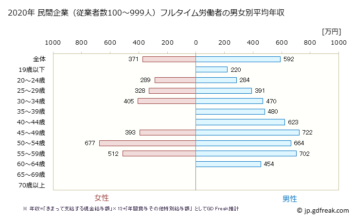 グラフ 年次 愛知県の平均年収 (電子部品・デバイス・電子回路製造業の常雇フルタイム) 民間企業（従業者数100～999人）フルタイム労働者の男女別平均年収