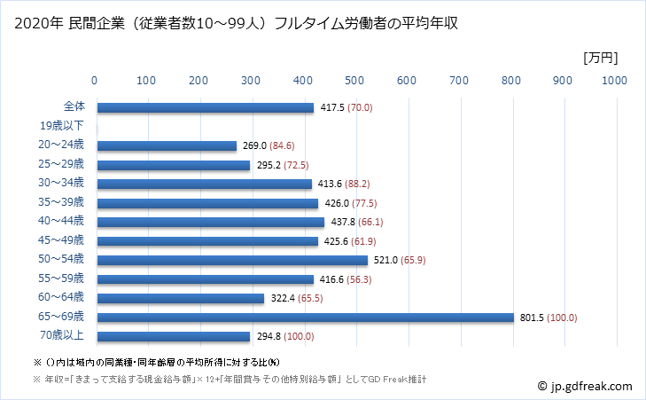 グラフ 年次 愛知県の平均年収 (電子部品・デバイス・電子回路製造業の常雇フルタイム) 民間企業（従業者数10～99人）フルタイム労働者の平均年収