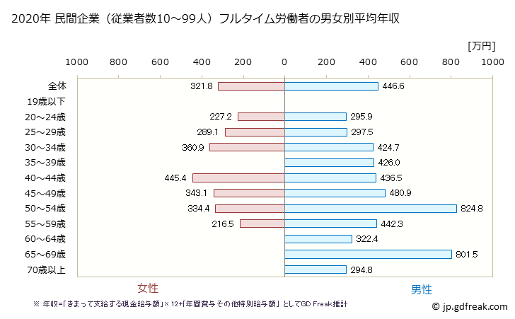 グラフ 年次 愛知県の平均年収 (電子部品・デバイス・電子回路製造業の常雇フルタイム) 民間企業（従業者数10～99人）フルタイム労働者の男女別平均年収