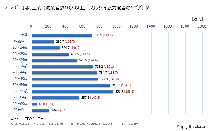 グラフ 年次 愛知県の平均年収 (電気機械器具製造業の常雇フルタイム) 民間企業（従業者数10人以上）フルタイム労働者の平均年収