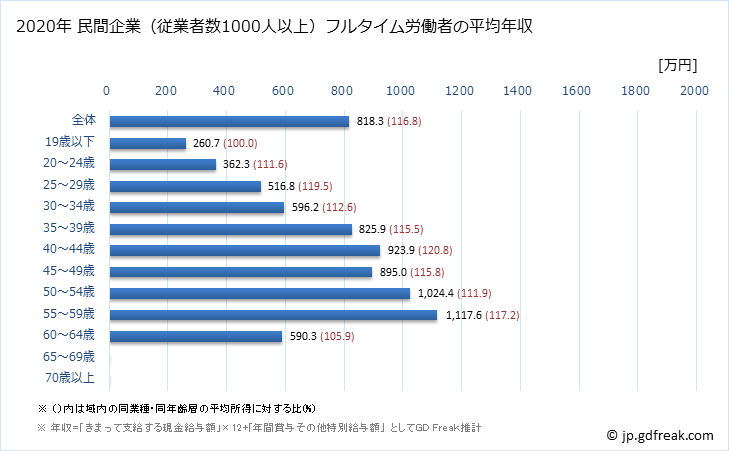 グラフ 年次 愛知県の平均年収 (電気機械器具製造業の常雇フルタイム) 民間企業（従業者数1000人以上）フルタイム労働者の平均年収