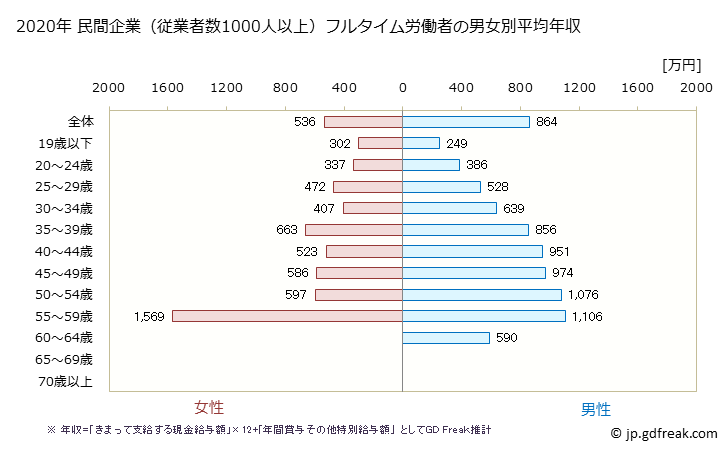 グラフ 年次 愛知県の平均年収 (電気機械器具製造業の常雇フルタイム) 民間企業（従業者数1000人以上）フルタイム労働者の男女別平均年収