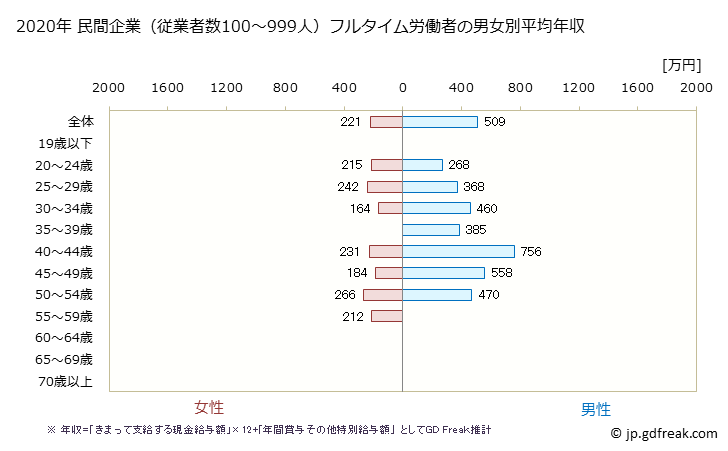 グラフ 年次 愛知県の平均年収 (電気機械器具製造業の常雇フルタイム) 民間企業（従業者数100～999人）フルタイム労働者の男女別平均年収