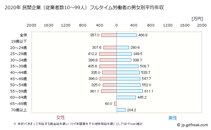グラフ 年次 愛知県の平均年収 (電気機械器具製造業の常雇フルタイム) 民間企業（従業者数10～99人）フルタイム労働者の男女別平均年収