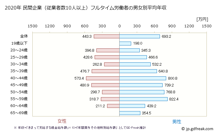 グラフ 年次 愛知県の平均年収 (情報通信機械器具製造業の常雇フルタイム) 民間企業（従業者数10人以上）フルタイム労働者の男女別平均年収