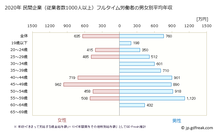 グラフ 年次 愛知県の平均年収 (情報通信機械器具製造業の常雇フルタイム) 民間企業（従業者数1000人以上）フルタイム労働者の男女別平均年収
