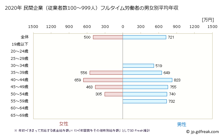 グラフ 年次 愛知県の平均年収 (情報通信機械器具製造業の常雇フルタイム) 民間企業（従業者数100～999人）フルタイム労働者の男女別平均年収