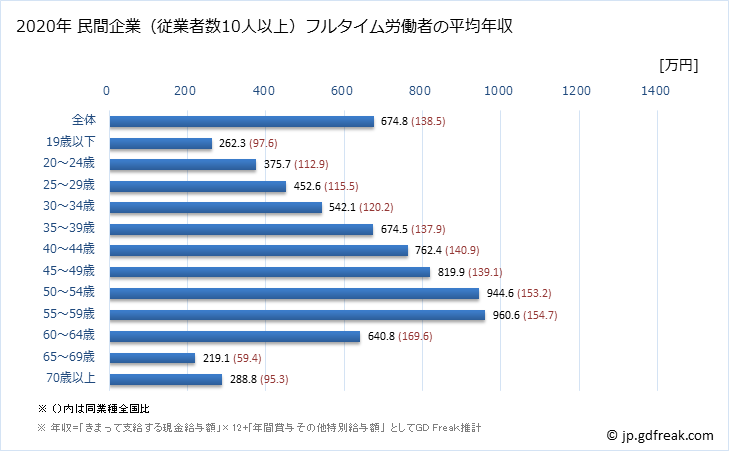 グラフ 年次 愛知県の平均年収 (輸送用機械器具製造業の常雇フルタイム) 民間企業（従業者数10人以上）フルタイム労働者の平均年収