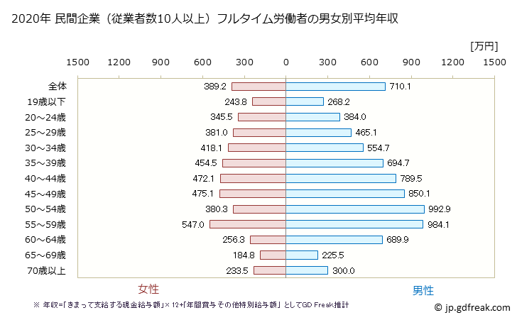 グラフ 年次 愛知県の平均年収 (輸送用機械器具製造業の常雇フルタイム) 民間企業（従業者数10人以上）フルタイム労働者の男女別平均年収