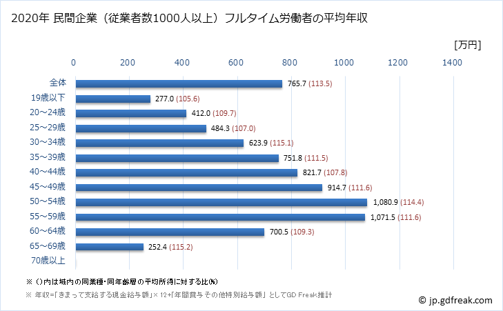 グラフ 年次 愛知県の平均年収 (輸送用機械器具製造業の常雇フルタイム) 民間企業（従業者数1000人以上）フルタイム労働者の平均年収