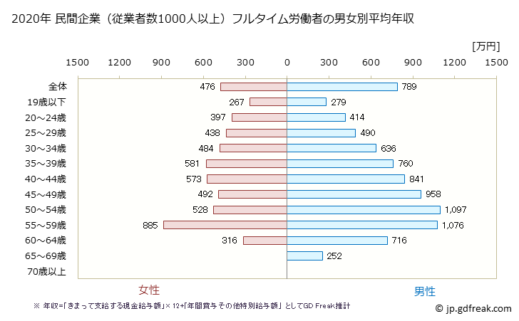 グラフ 年次 愛知県の平均年収 (輸送用機械器具製造業の常雇フルタイム) 民間企業（従業者数1000人以上）フルタイム労働者の男女別平均年収