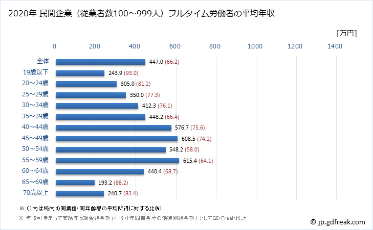 グラフ 年次 愛知県の平均年収 (輸送用機械器具製造業の常雇フルタイム) 民間企業（従業者数100～999人）フルタイム労働者の平均年収