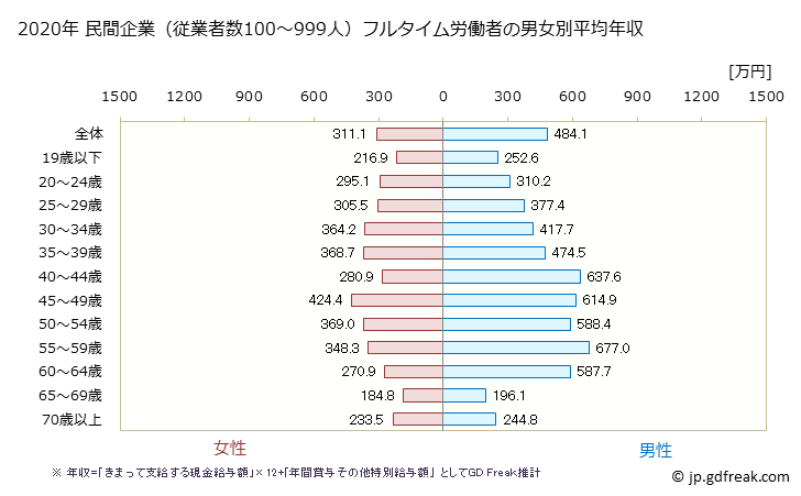 グラフ 年次 愛知県の平均年収 (輸送用機械器具製造業の常雇フルタイム) 民間企業（従業者数100～999人）フルタイム労働者の男女別平均年収