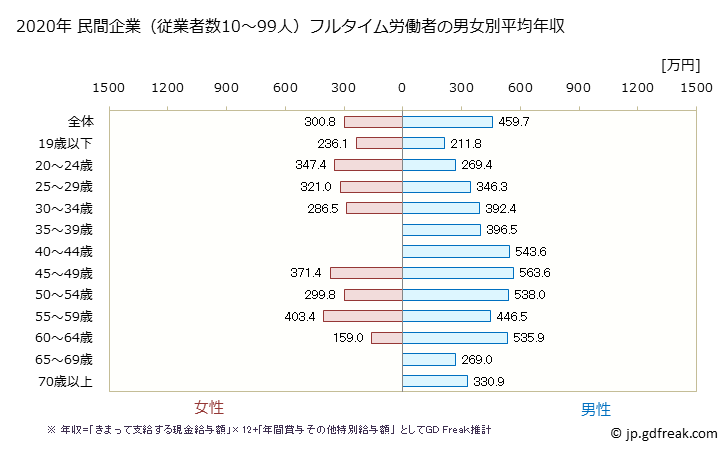 グラフ 年次 愛知県の平均年収 (輸送用機械器具製造業の常雇フルタイム) 民間企業（従業者数10～99人）フルタイム労働者の男女別平均年収