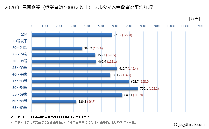 グラフ 年次 愛知県の平均年収 (その他の製造業の常雇フルタイム) 民間企業（従業者数1000人以上）フルタイム労働者の平均年収