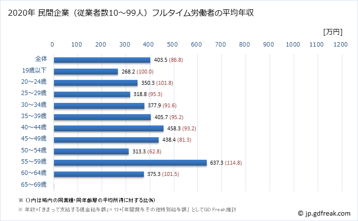 グラフ 年次 愛知県の平均年収 (その他の製造業の常雇フルタイム) 民間企業（従業者数10～99人）フルタイム労働者の平均年収