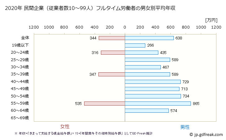 グラフ 年次 愛知県の平均年収 (電気・ガス・熱供給・水道業の常雇フルタイム) 民間企業（従業者数10～99人）フルタイム労働者の男女別平均年収