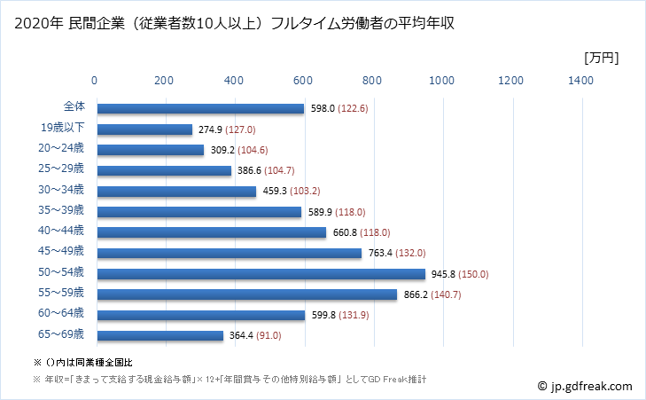 グラフ 年次 愛知県の平均年収 (情報通信業の常雇フルタイム) 民間企業（従業者数10人以上）フルタイム労働者の平均年収