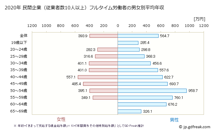 グラフ 年次 愛知県の平均年収 (情報サービス業の常雇フルタイム) 民間企業（従業者数10人以上）フルタイム労働者の男女別平均年収