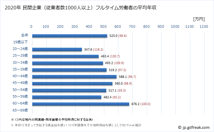グラフ 年次 愛知県の平均年収 (情報サービス業の常雇フルタイム) 民間企業（従業者数1000人以上）フルタイム労働者の平均年収