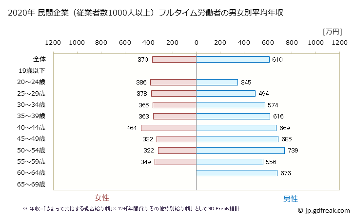 グラフ 年次 愛知県の平均年収 (情報サービス業の常雇フルタイム) 民間企業（従業者数1000人以上）フルタイム労働者の男女別平均年収