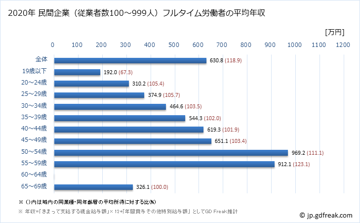 グラフ 年次 愛知県の平均年収 (情報サービス業の常雇フルタイム) 民間企業（従業者数100～999人）フルタイム労働者の平均年収