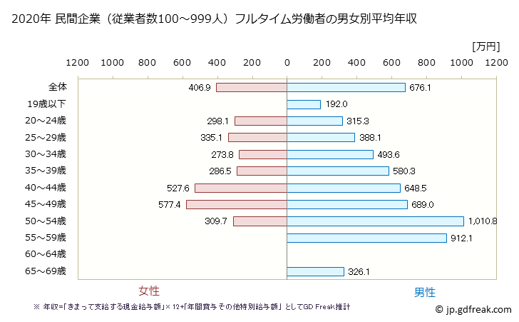 グラフ 年次 愛知県の平均年収 (情報サービス業の常雇フルタイム) 民間企業（従業者数100～999人）フルタイム労働者の男女別平均年収