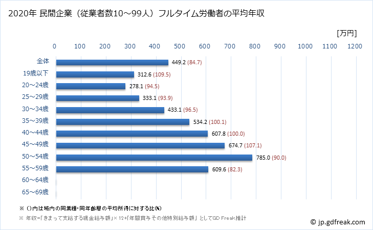 グラフ 年次 愛知県の平均年収 (情報サービス業の常雇フルタイム) 民間企業（従業者数10～99人）フルタイム労働者の平均年収