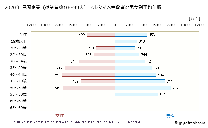 グラフ 年次 愛知県の平均年収 (情報サービス業の常雇フルタイム) 民間企業（従業者数10～99人）フルタイム労働者の男女別平均年収