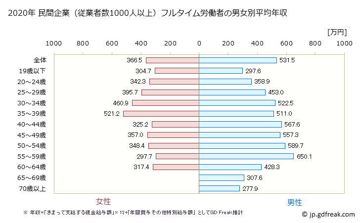 グラフ 年次 愛知県の平均年収 (運輸業・郵便業の常雇フルタイム) 民間企業（従業者数1000人以上）フルタイム労働者の男女別平均年収