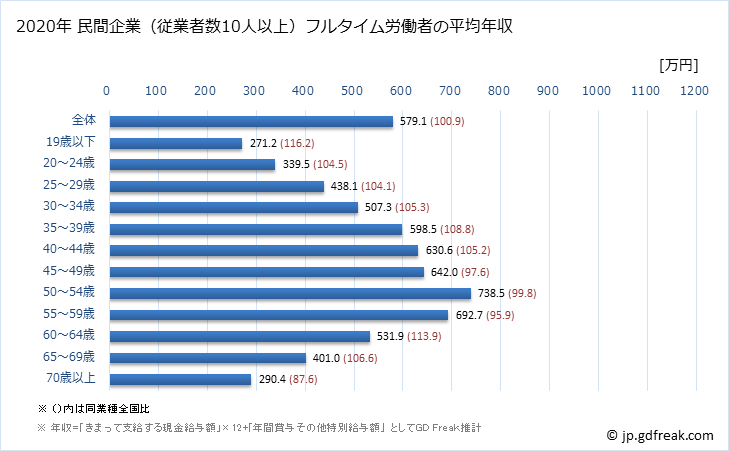 グラフ 年次 愛知県の平均年収 (卸売業の常雇フルタイム) 民間企業（従業者数10人以上）フルタイム労働者の平均年収