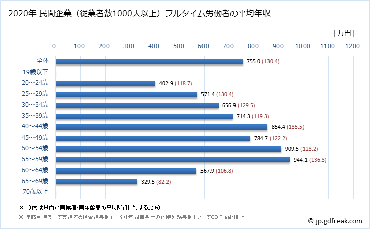 グラフ 年次 愛知県の平均年収 (卸売業の常雇フルタイム) 民間企業（従業者数1000人以上）フルタイム労働者の平均年収