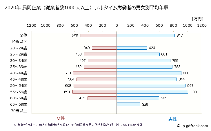 グラフ 年次 愛知県の平均年収 (卸売業の常雇フルタイム) 民間企業（従業者数1000人以上）フルタイム労働者の男女別平均年収
