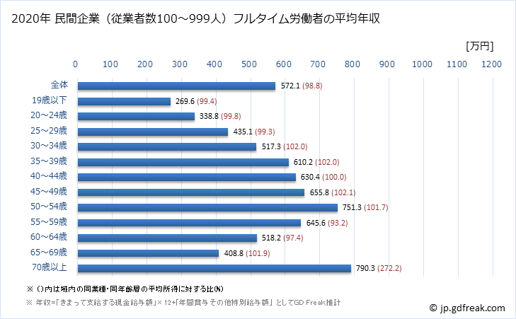 グラフ 年次 愛知県の平均年収 (卸売業の常雇フルタイム) 民間企業（従業者数100～999人）フルタイム労働者の平均年収