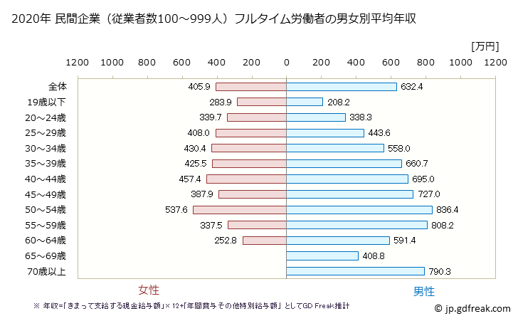 グラフ 年次 愛知県の平均年収 (卸売業の常雇フルタイム) 民間企業（従業者数100～999人）フルタイム労働者の男女別平均年収