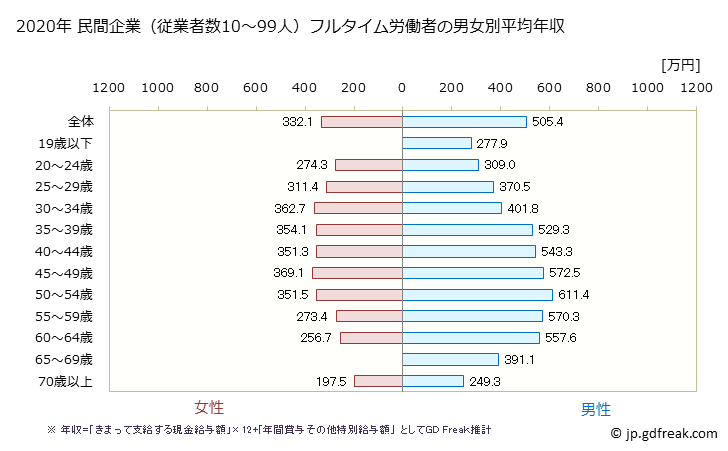 グラフ 年次 愛知県の平均年収 (卸売業の常雇フルタイム) 民間企業（従業者数10～99人）フルタイム労働者の男女別平均年収