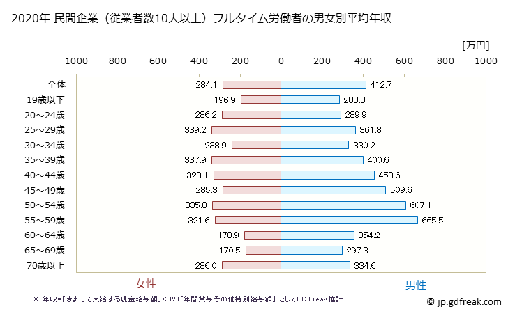 グラフ 年次 愛知県の平均年収 (小売業の常雇フルタイム) 民間企業（従業者数10人以上）フルタイム労働者の男女別平均年収