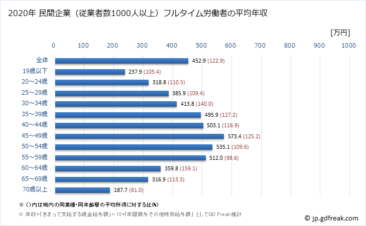 グラフ 年次 愛知県の平均年収 (小売業の常雇フルタイム) 民間企業（従業者数1000人以上）フルタイム労働者の平均年収