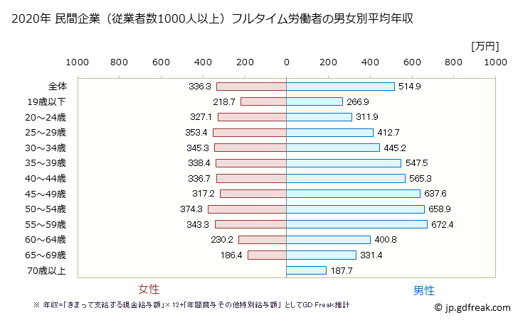 グラフ 年次 愛知県の平均年収 (小売業の常雇フルタイム) 民間企業（従業者数1000人以上）フルタイム労働者の男女別平均年収