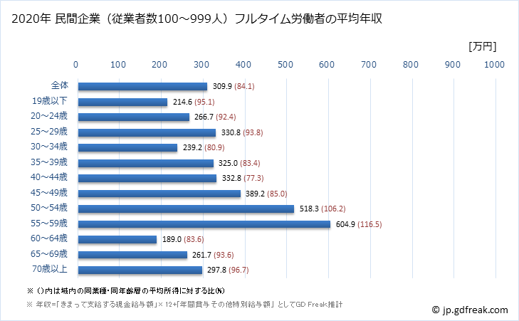 グラフ 年次 愛知県の平均年収 (小売業の常雇フルタイム) 民間企業（従業者数100～999人）フルタイム労働者の平均年収