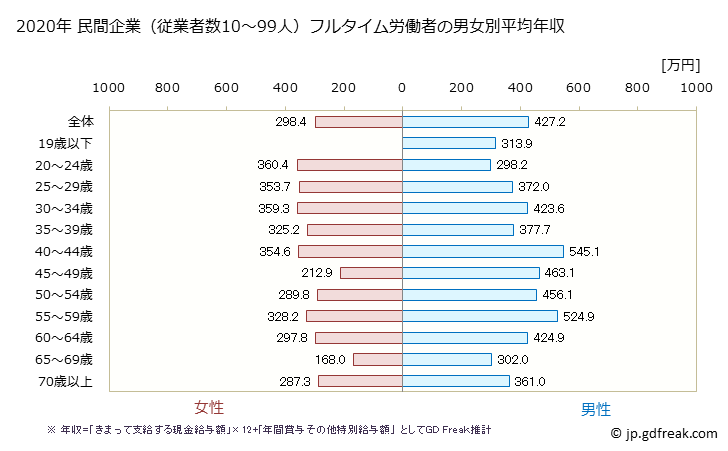 グラフ 年次 愛知県の平均年収 (小売業の常雇フルタイム) 民間企業（従業者数10～99人）フルタイム労働者の男女別平均年収