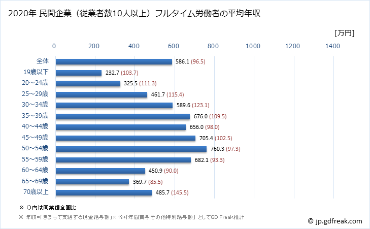 グラフ 年次 愛知県の平均年収 (金融業・保険業の常雇フルタイム) 民間企業（従業者数10人以上）フルタイム労働者の平均年収