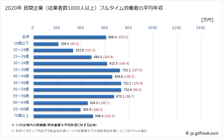 グラフ 年次 愛知県の平均年収 (金融業・保険業の常雇フルタイム) 民間企業（従業者数1000人以上）フルタイム労働者の平均年収