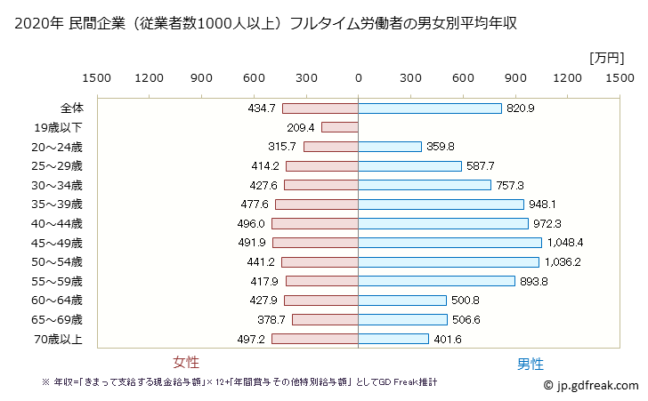 グラフ 年次 愛知県の平均年収 (金融業・保険業の常雇フルタイム) 民間企業（従業者数1000人以上）フルタイム労働者の男女別平均年収