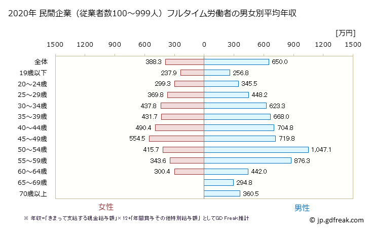 グラフ 年次 愛知県の平均年収 (金融業・保険業の常雇フルタイム) 民間企業（従業者数100～999人）フルタイム労働者の男女別平均年収